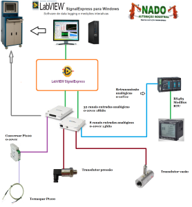 LabView_placas_Data logging_CLP_Medidor grandezas