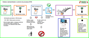 Rastreabilidade RFID_